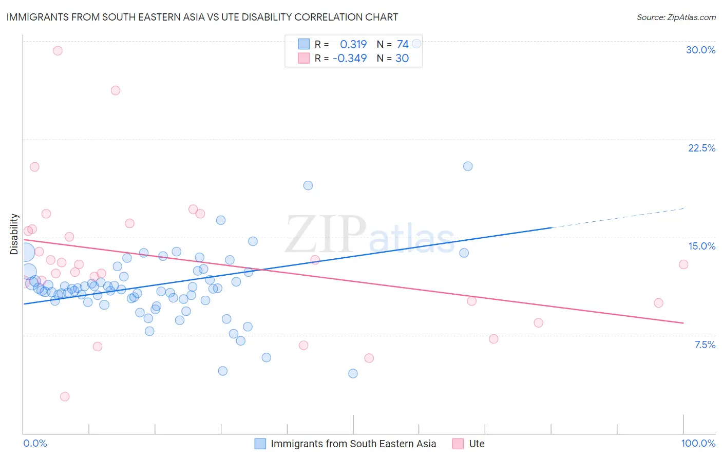 Immigrants from South Eastern Asia vs Ute Disability