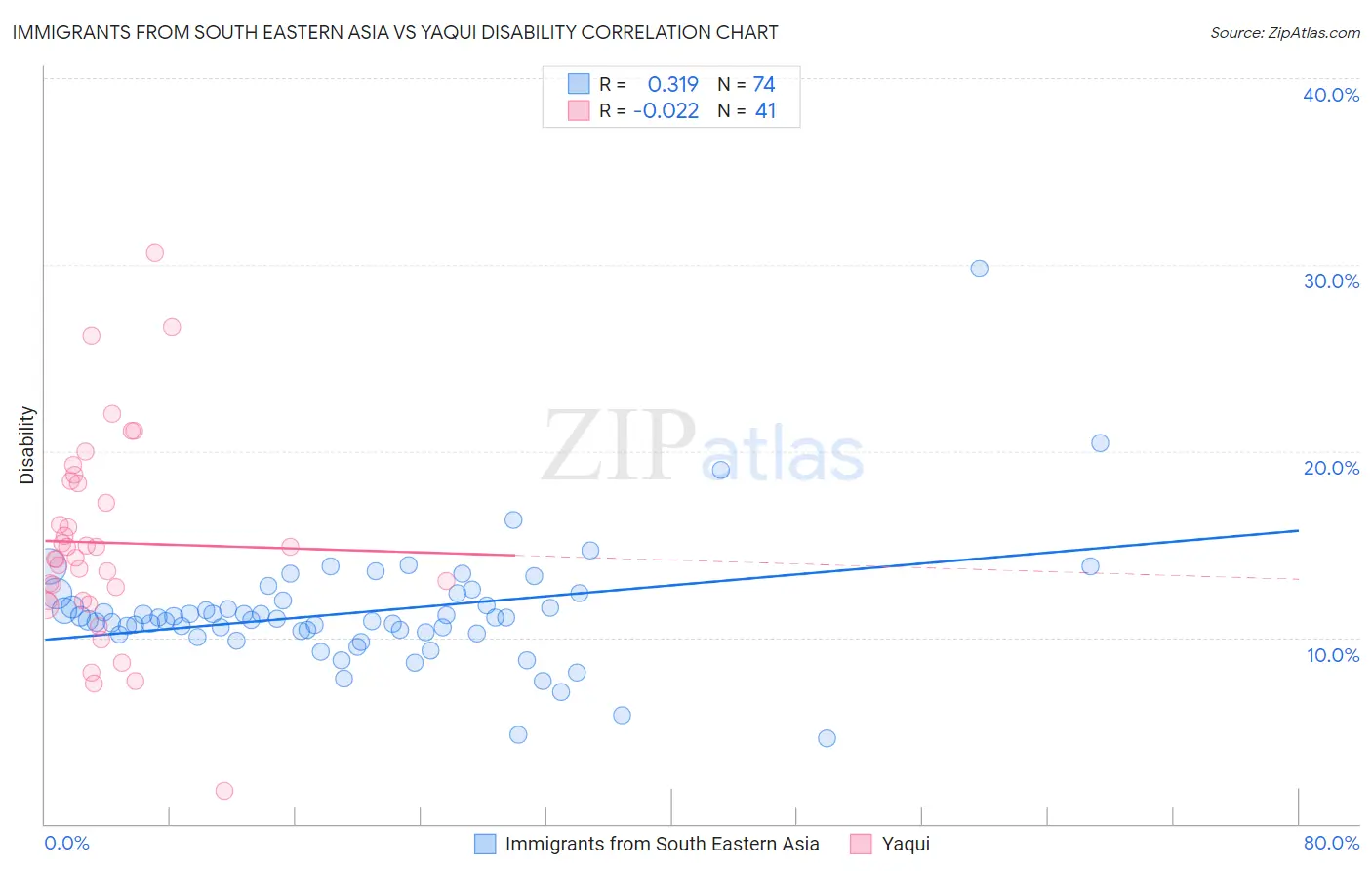 Immigrants from South Eastern Asia vs Yaqui Disability