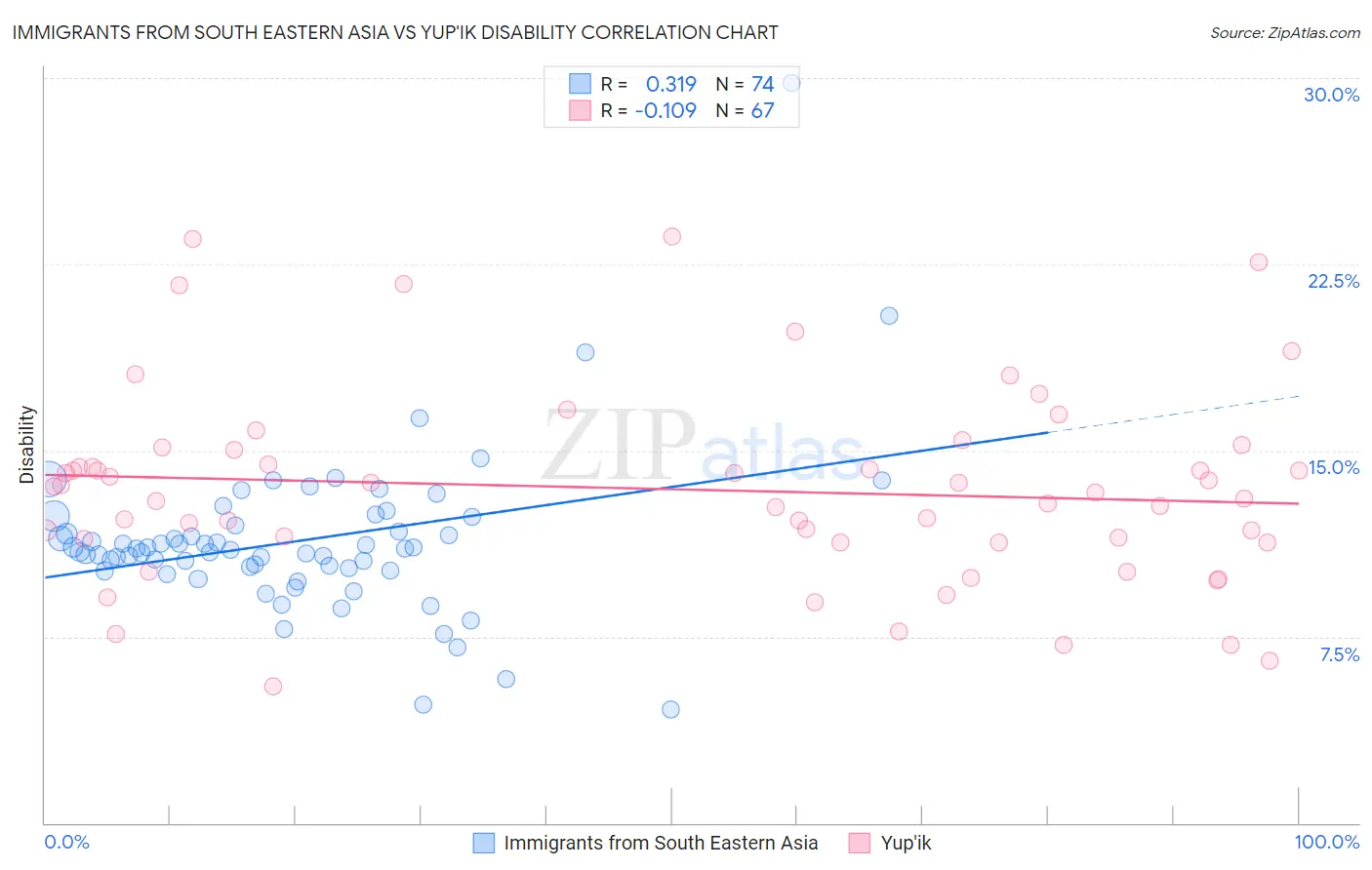 Immigrants from South Eastern Asia vs Yup'ik Disability