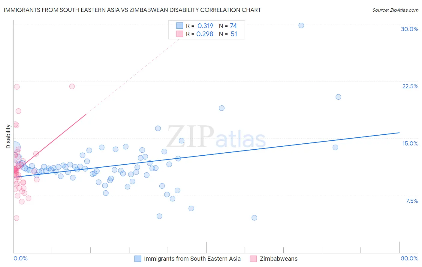 Immigrants from South Eastern Asia vs Zimbabwean Disability