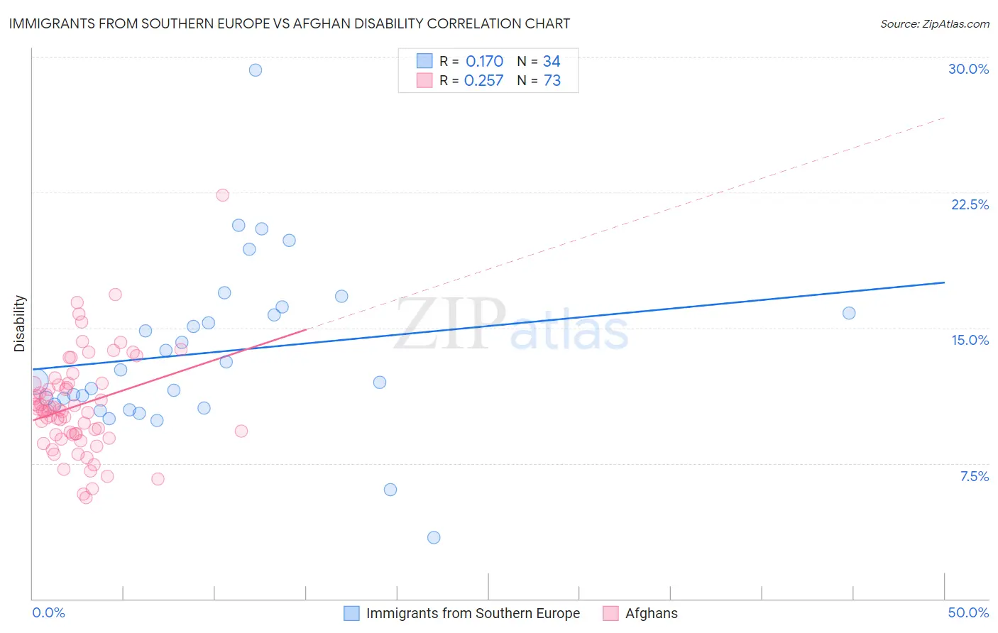 Immigrants from Southern Europe vs Afghan Disability