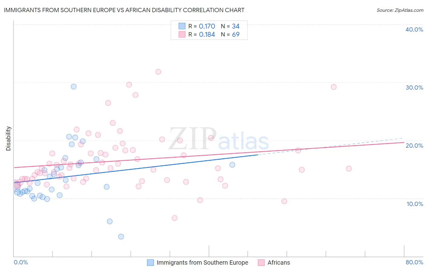 Immigrants from Southern Europe vs African Disability