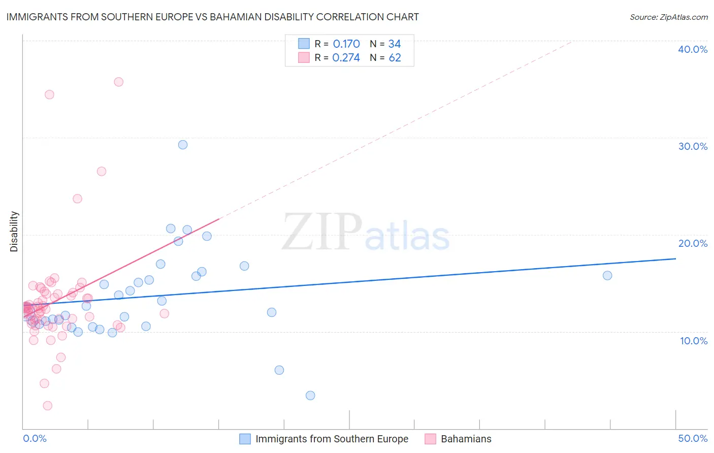 Immigrants from Southern Europe vs Bahamian Disability