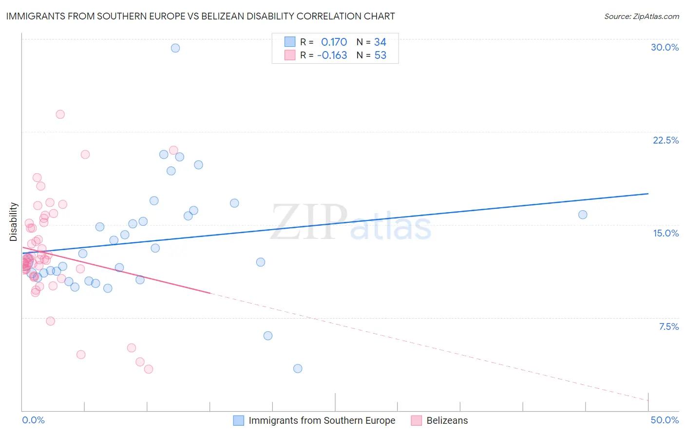 Immigrants from Southern Europe vs Belizean Disability