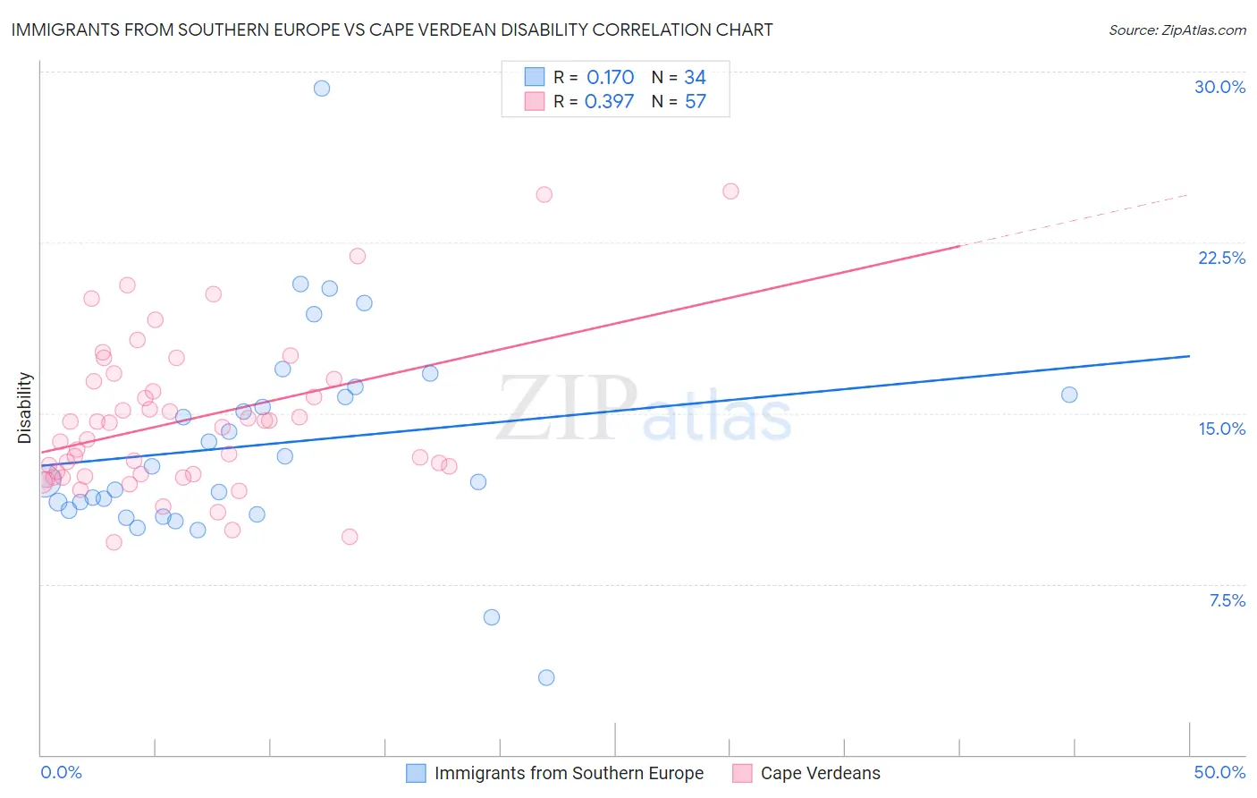 Immigrants from Southern Europe vs Cape Verdean Disability