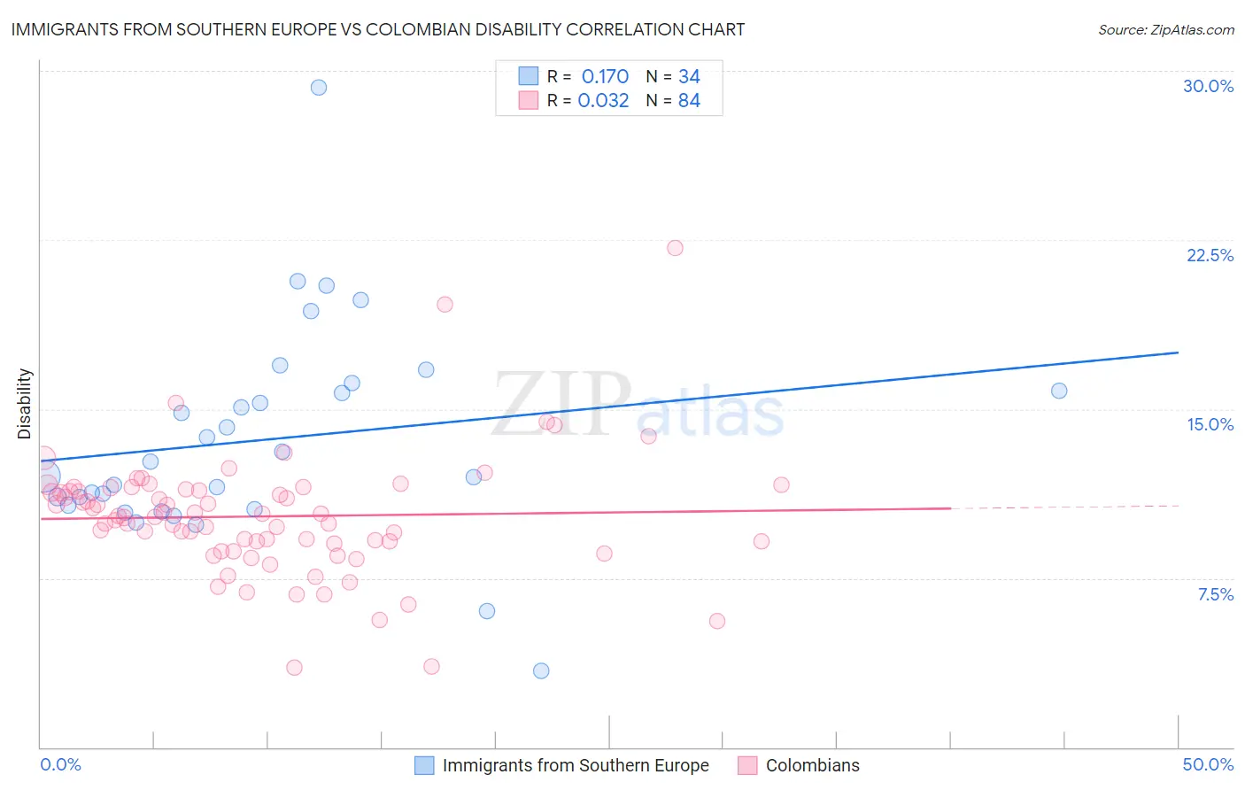 Immigrants from Southern Europe vs Colombian Disability