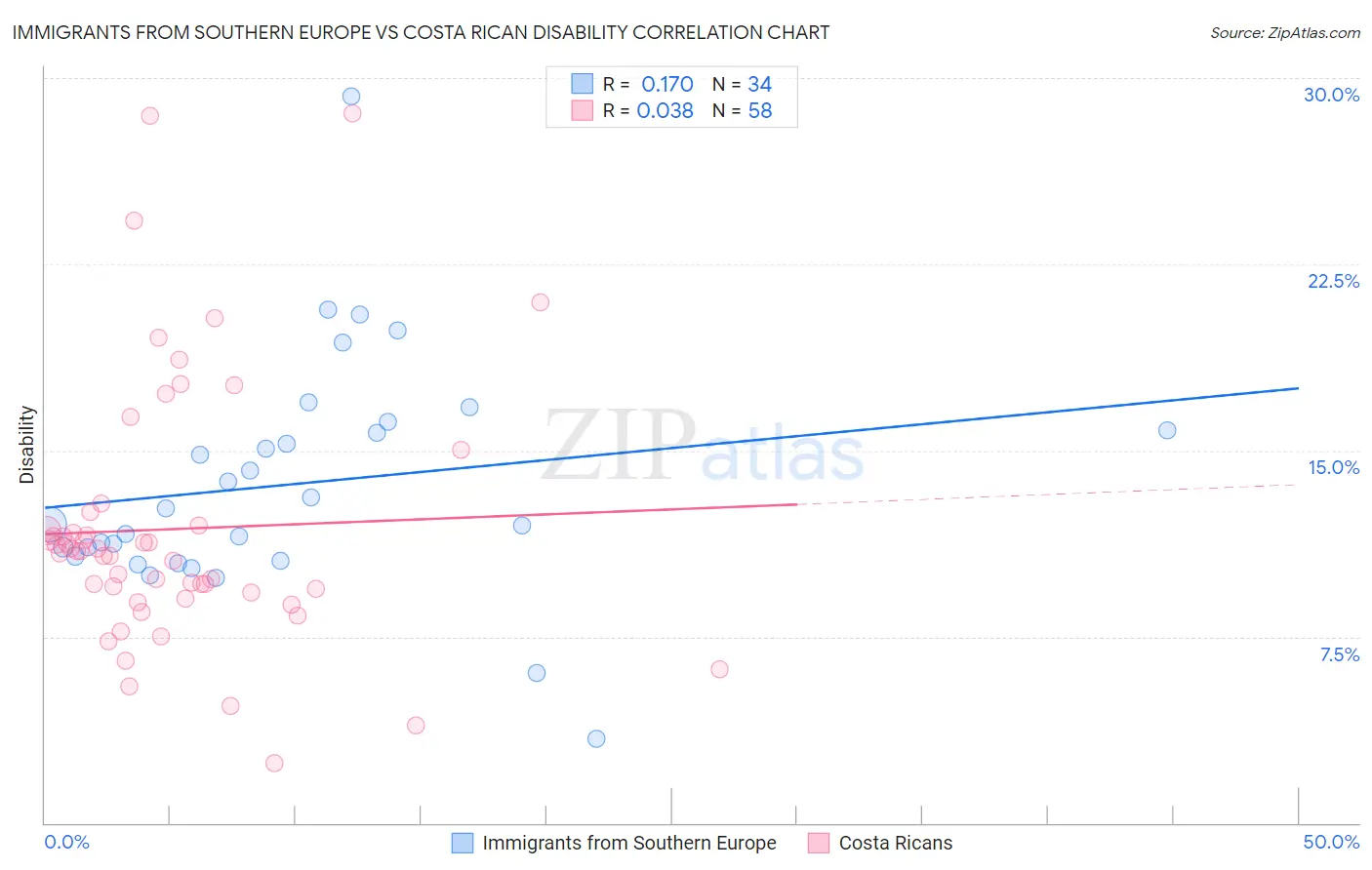 Immigrants from Southern Europe vs Costa Rican Disability