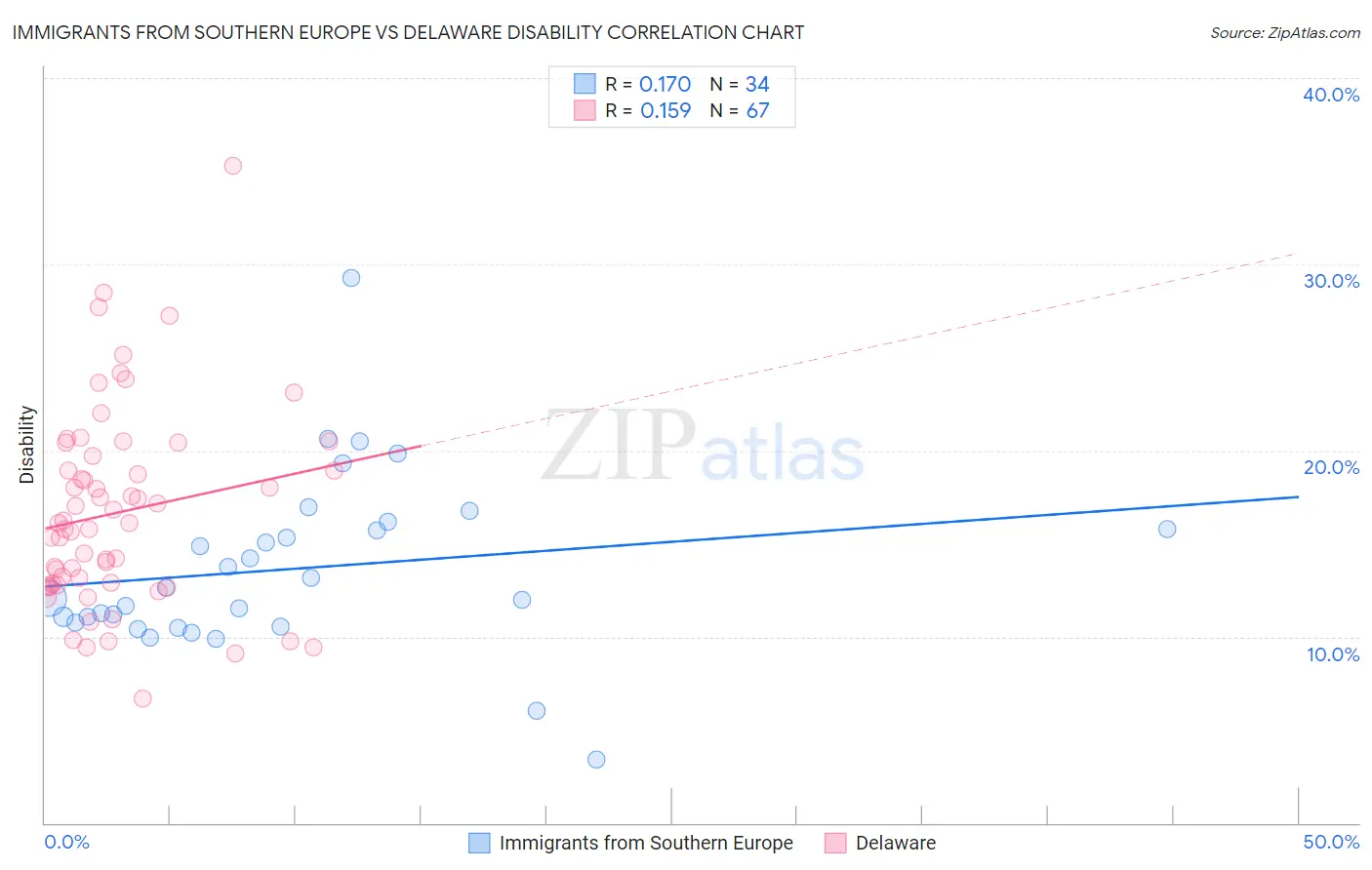 Immigrants from Southern Europe vs Delaware Disability