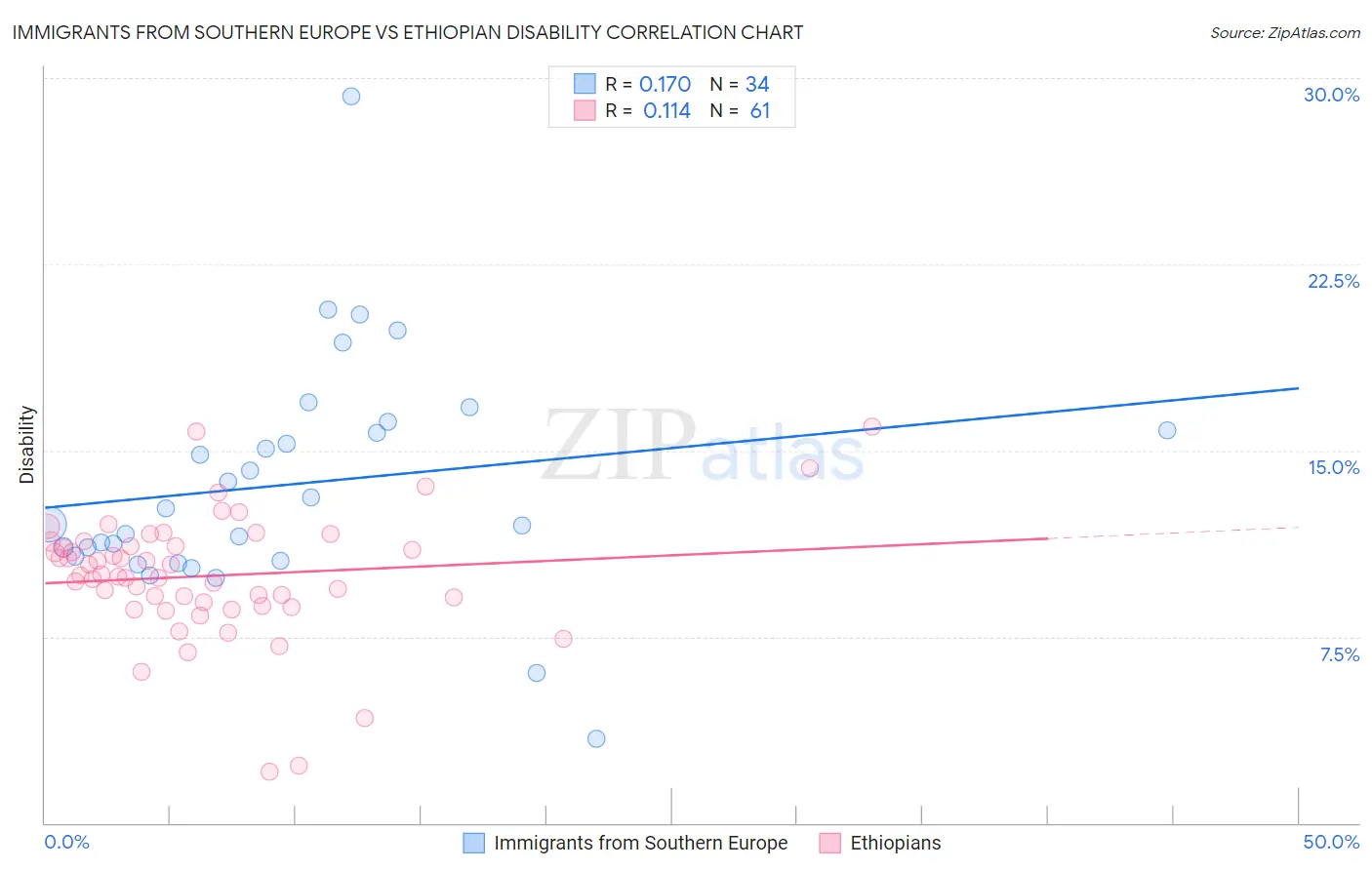 Immigrants from Southern Europe vs Ethiopian Disability