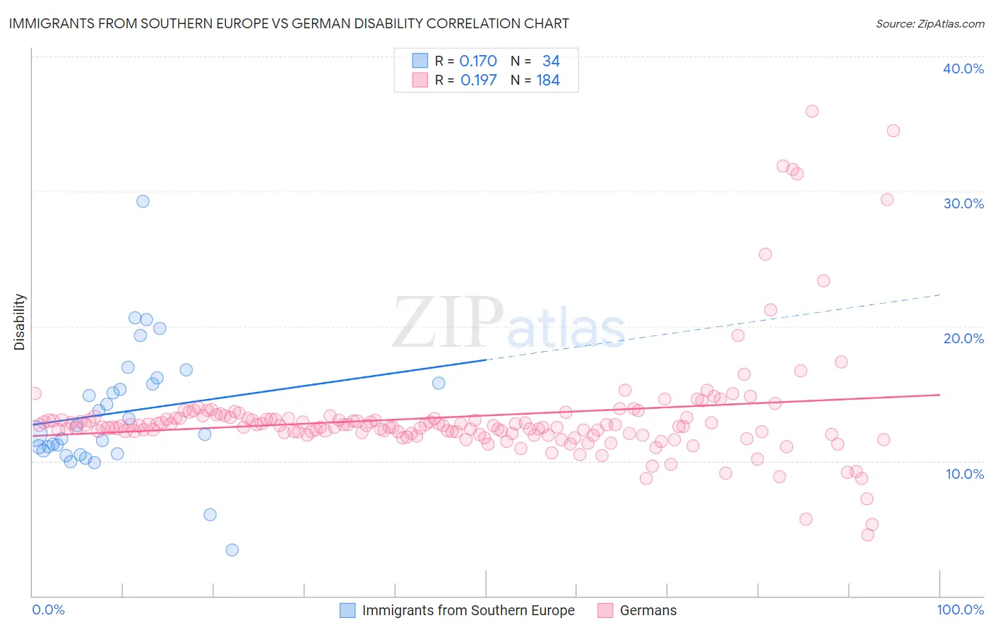 Immigrants from Southern Europe vs German Disability