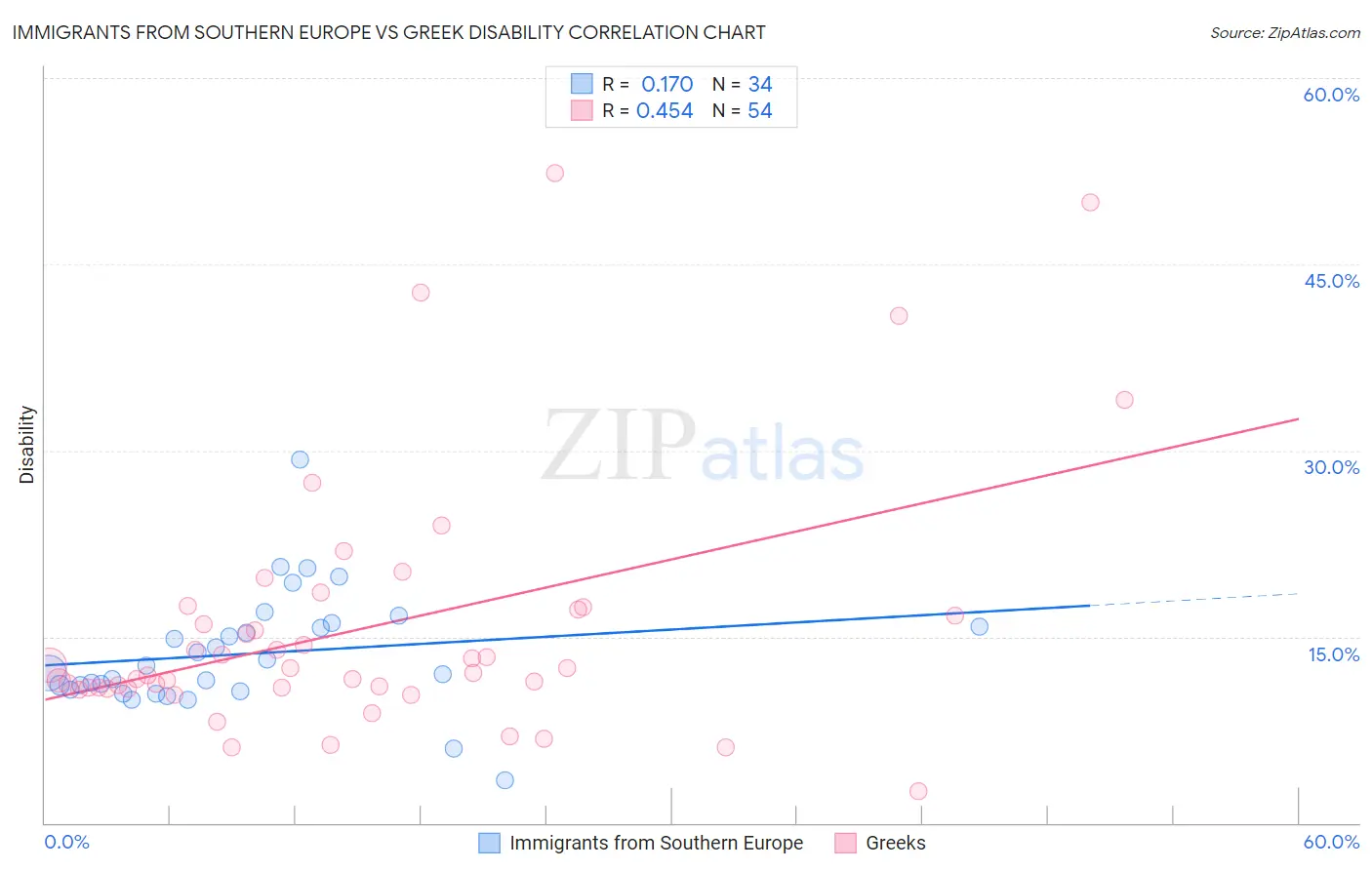 Immigrants from Southern Europe vs Greek Disability