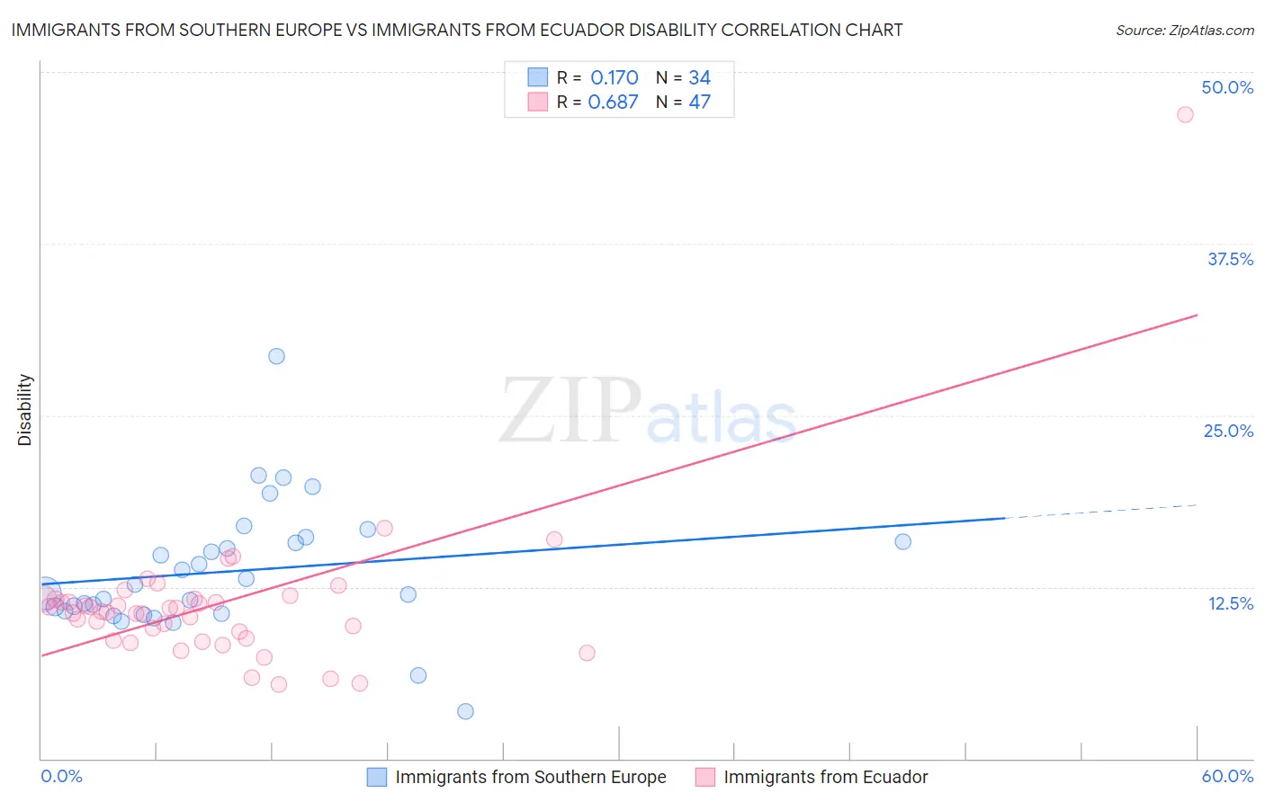 Immigrants from Southern Europe vs Immigrants from Ecuador Disability