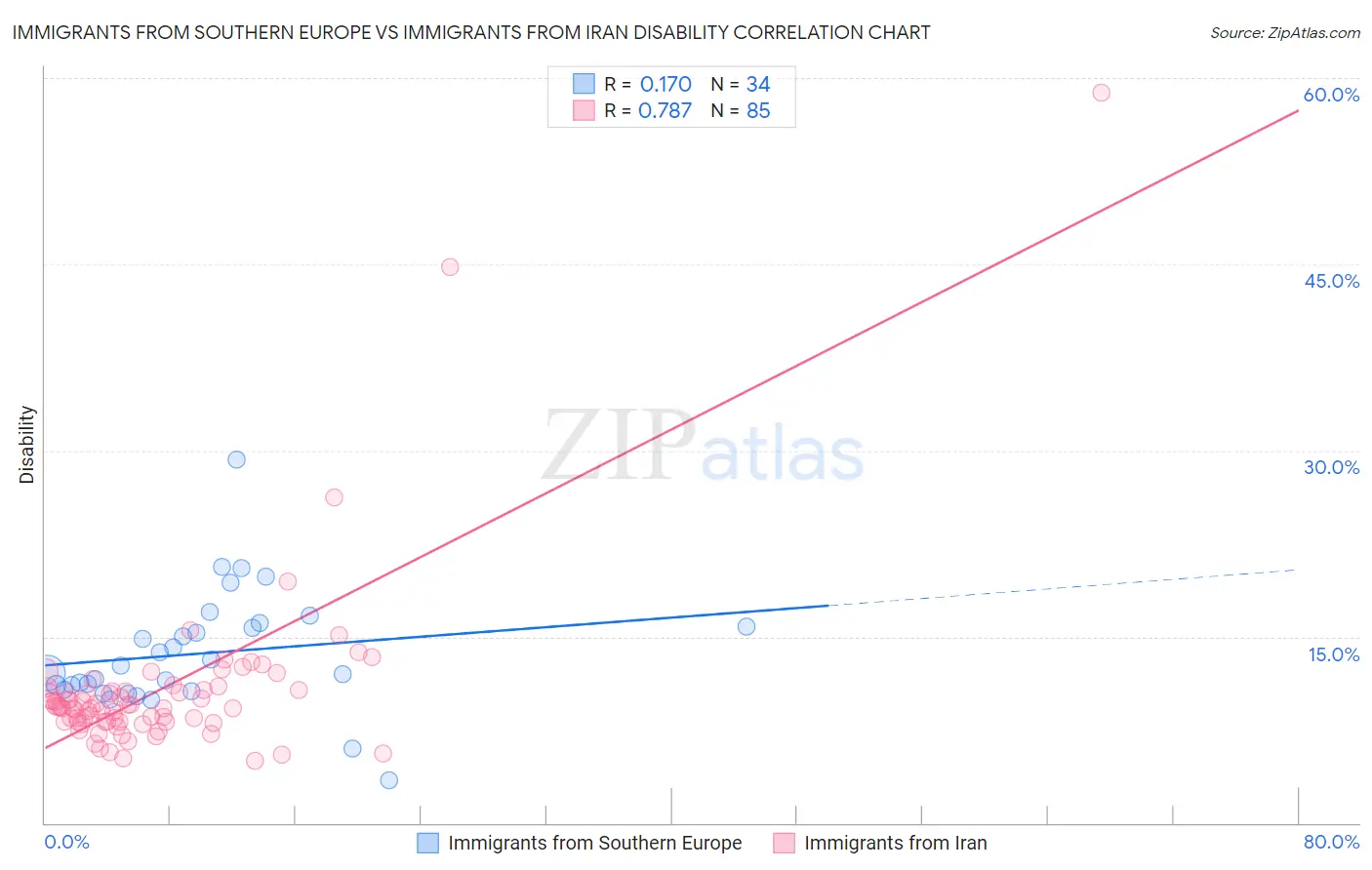 Immigrants from Southern Europe vs Immigrants from Iran Disability