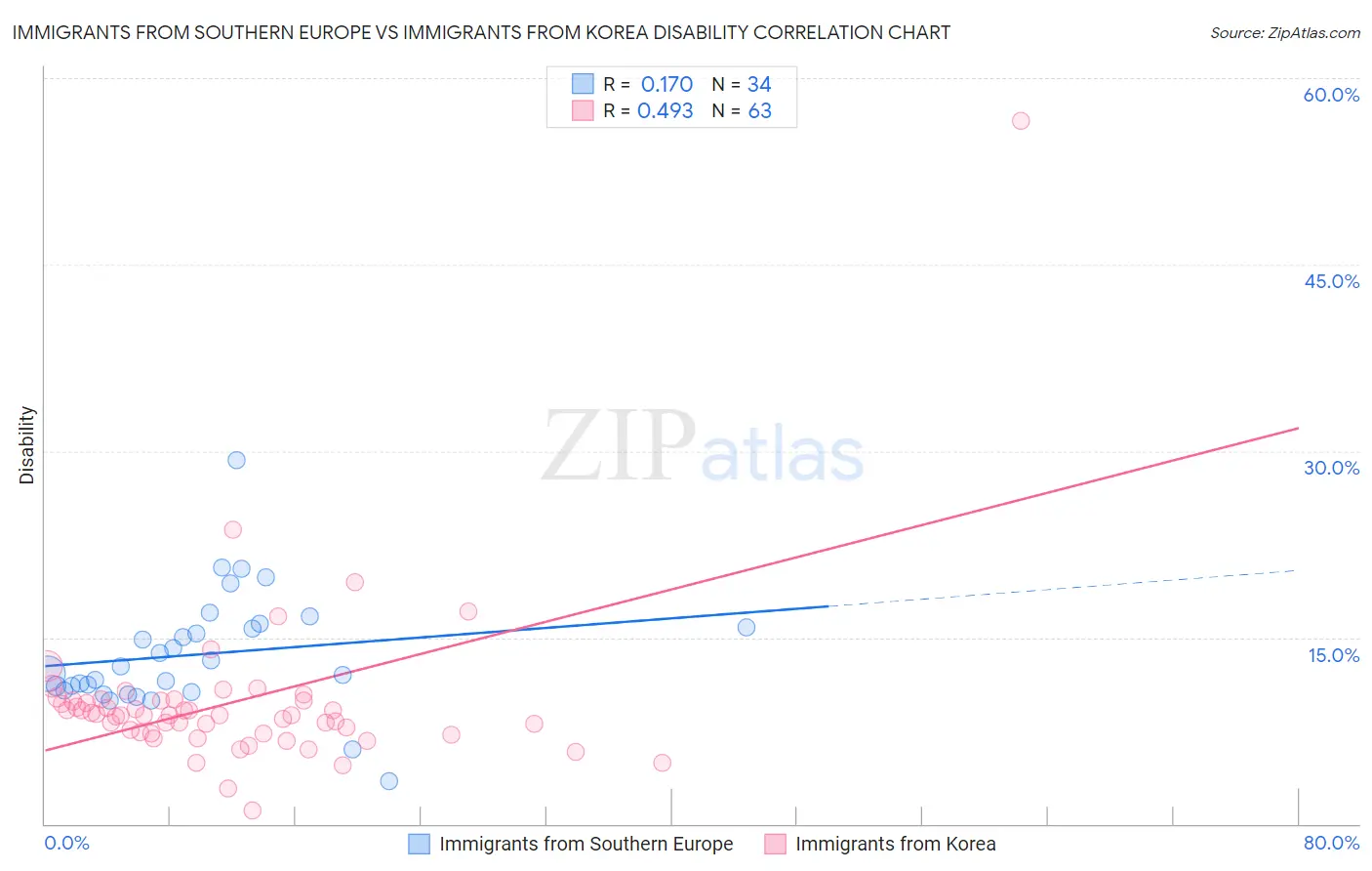 Immigrants from Southern Europe vs Immigrants from Korea Disability