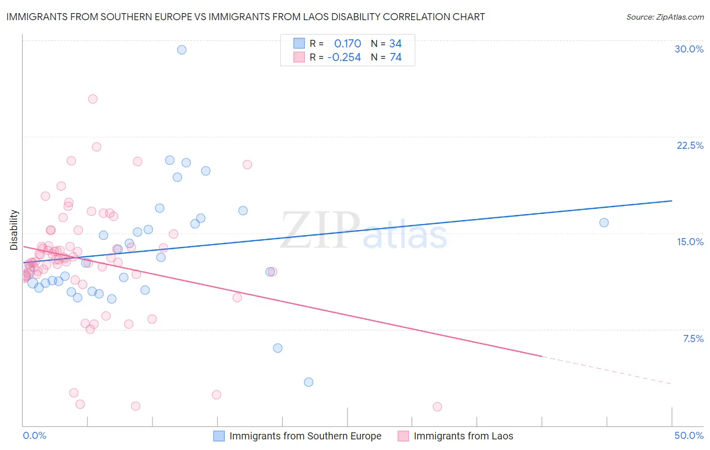 Immigrants from Southern Europe vs Immigrants from Laos Disability