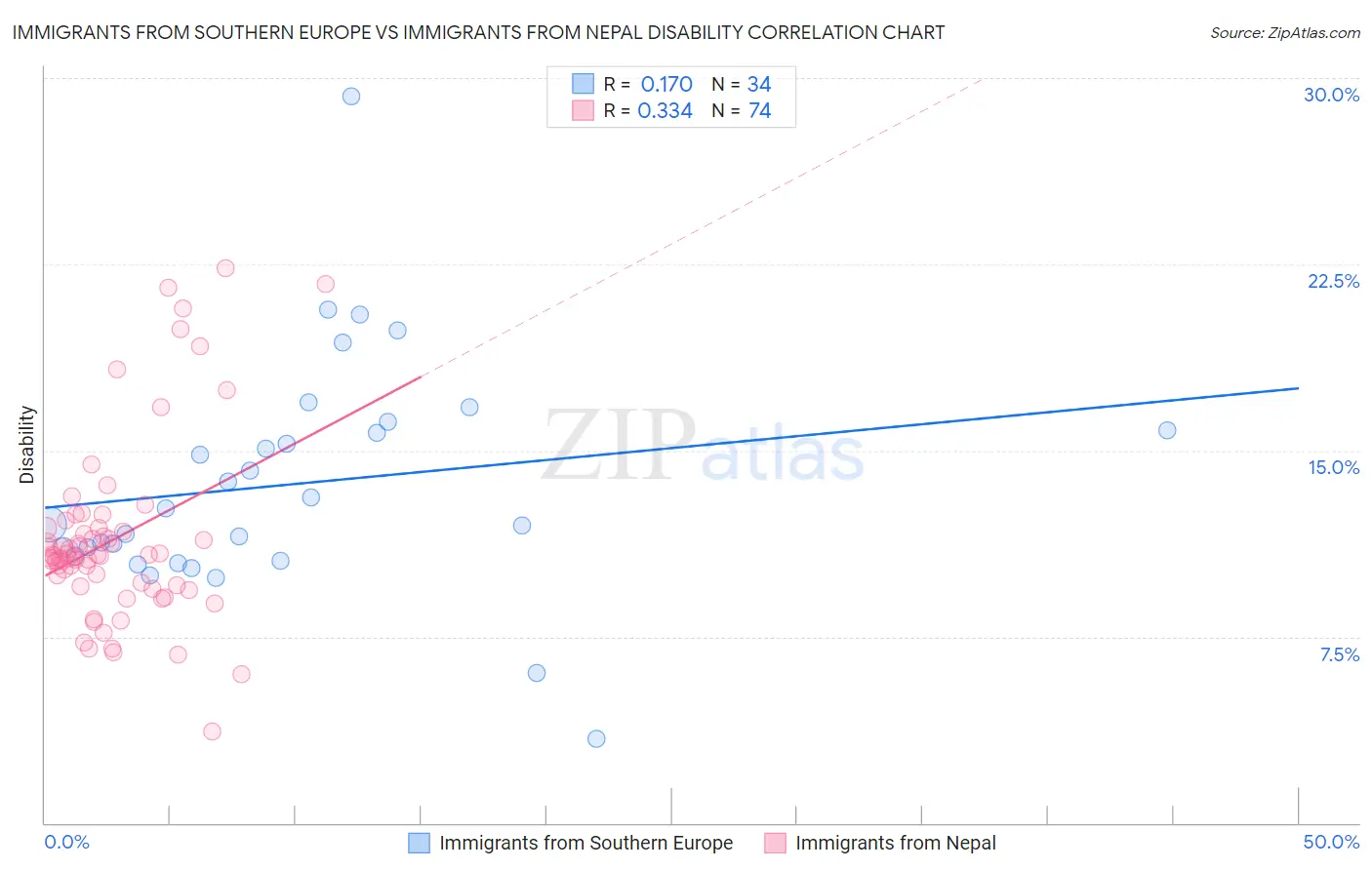 Immigrants from Southern Europe vs Immigrants from Nepal Disability