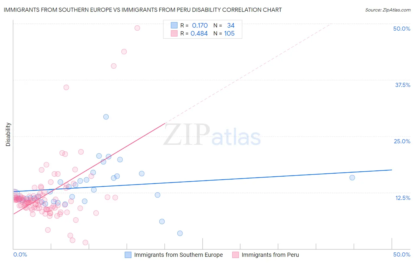 Immigrants from Southern Europe vs Immigrants from Peru Disability