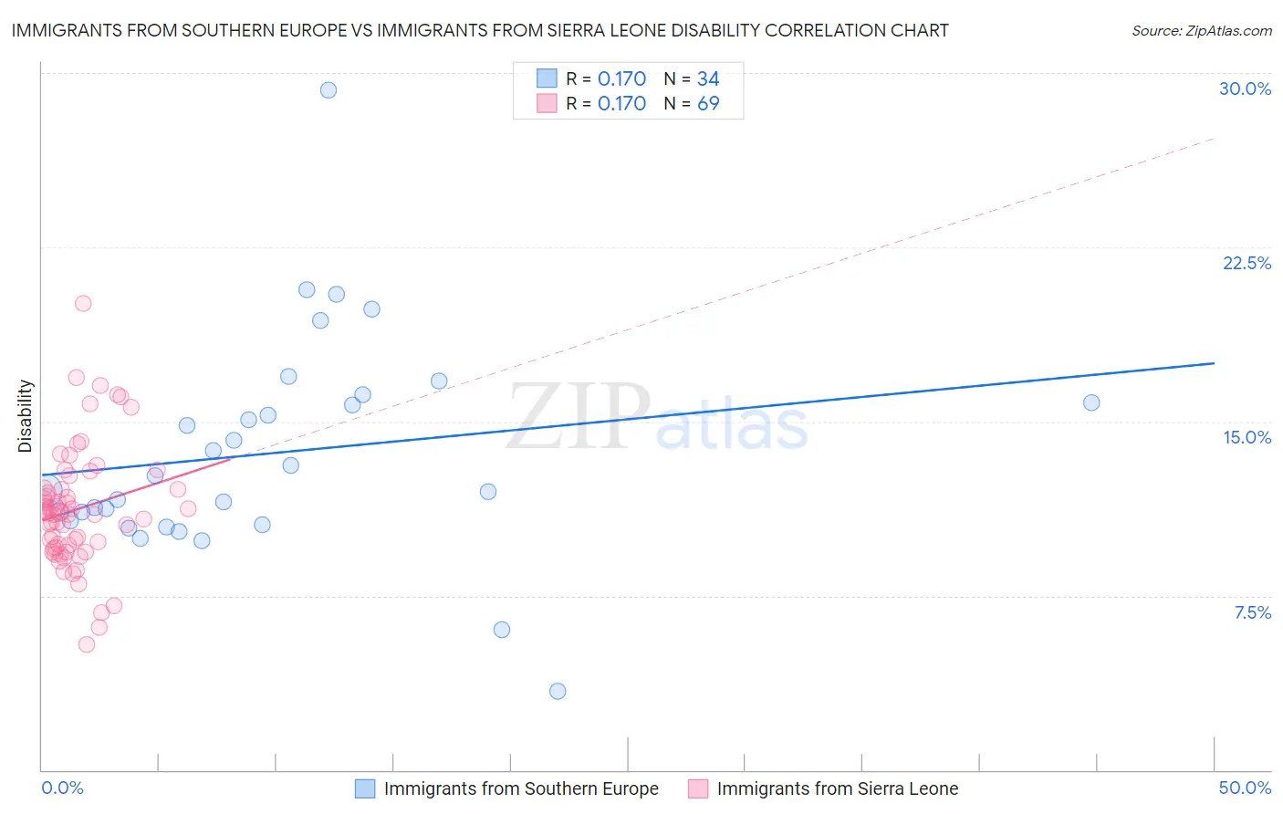 Immigrants from Southern Europe vs Immigrants from Sierra Leone Disability