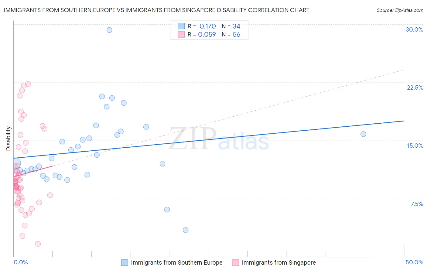 Immigrants from Southern Europe vs Immigrants from Singapore Disability