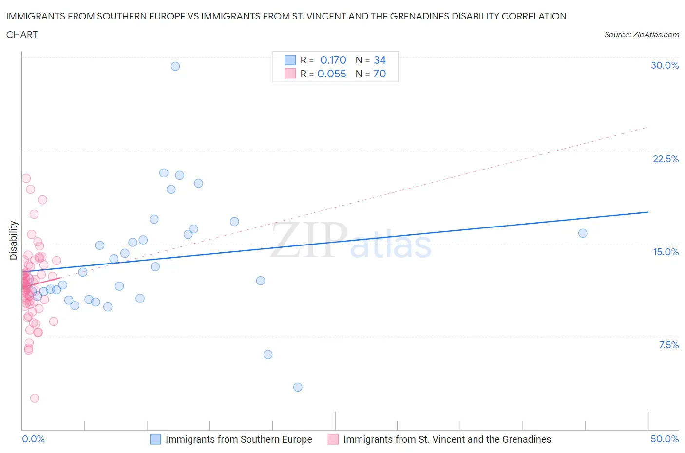 Immigrants from Southern Europe vs Immigrants from St. Vincent and the Grenadines Disability