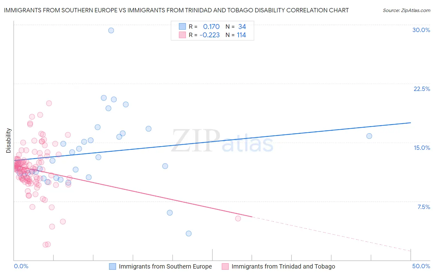 Immigrants from Southern Europe vs Immigrants from Trinidad and Tobago Disability