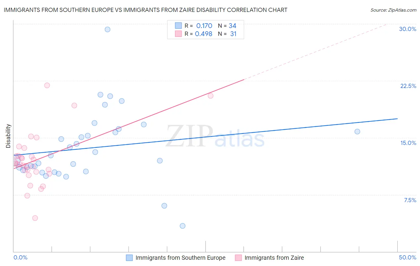 Immigrants from Southern Europe vs Immigrants from Zaire Disability