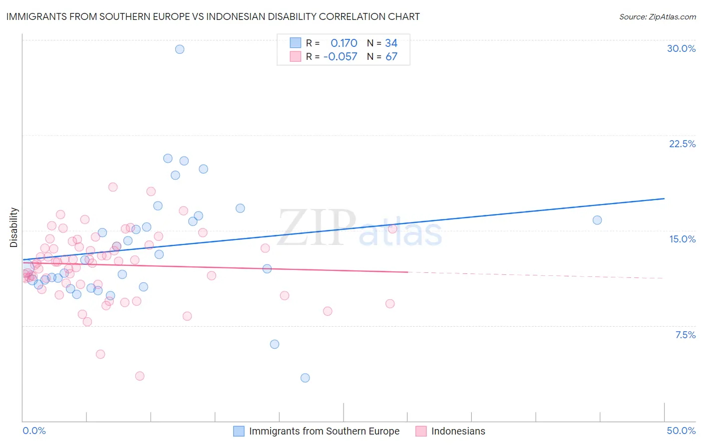 Immigrants from Southern Europe vs Indonesian Disability