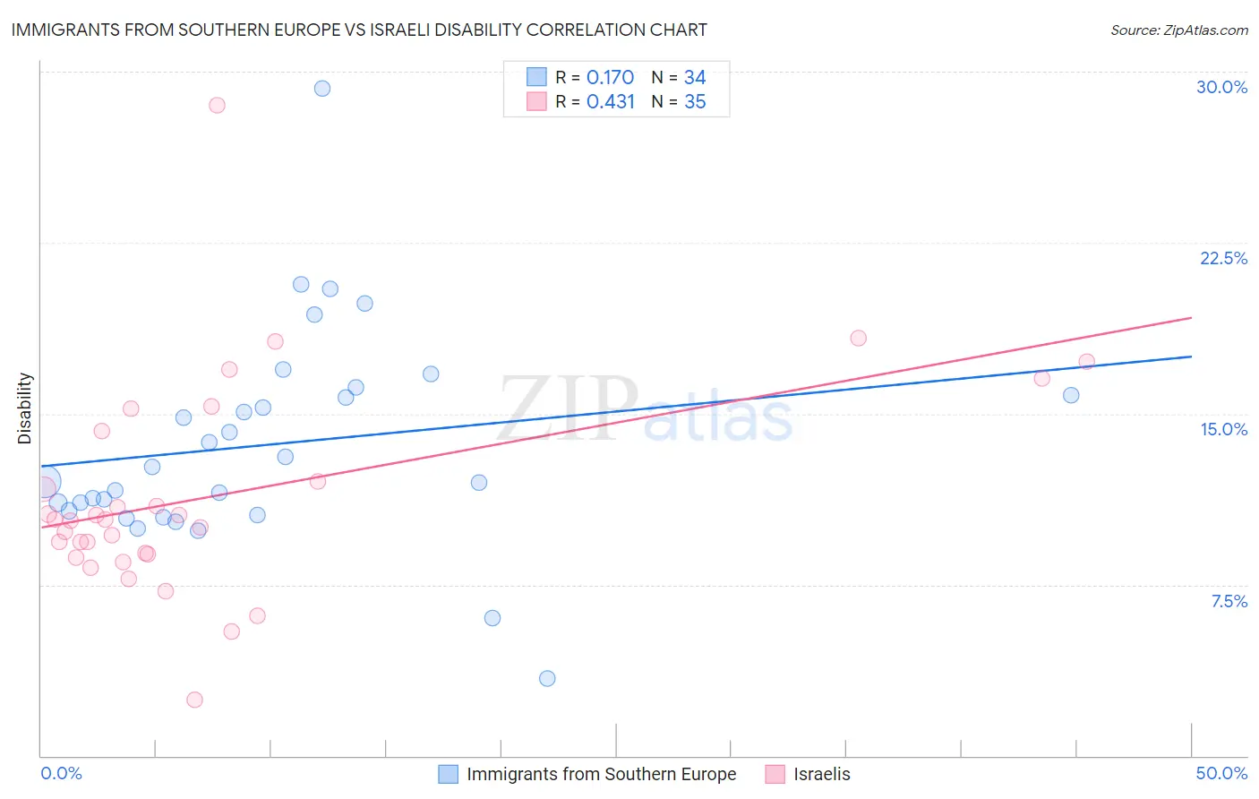 Immigrants from Southern Europe vs Israeli Disability