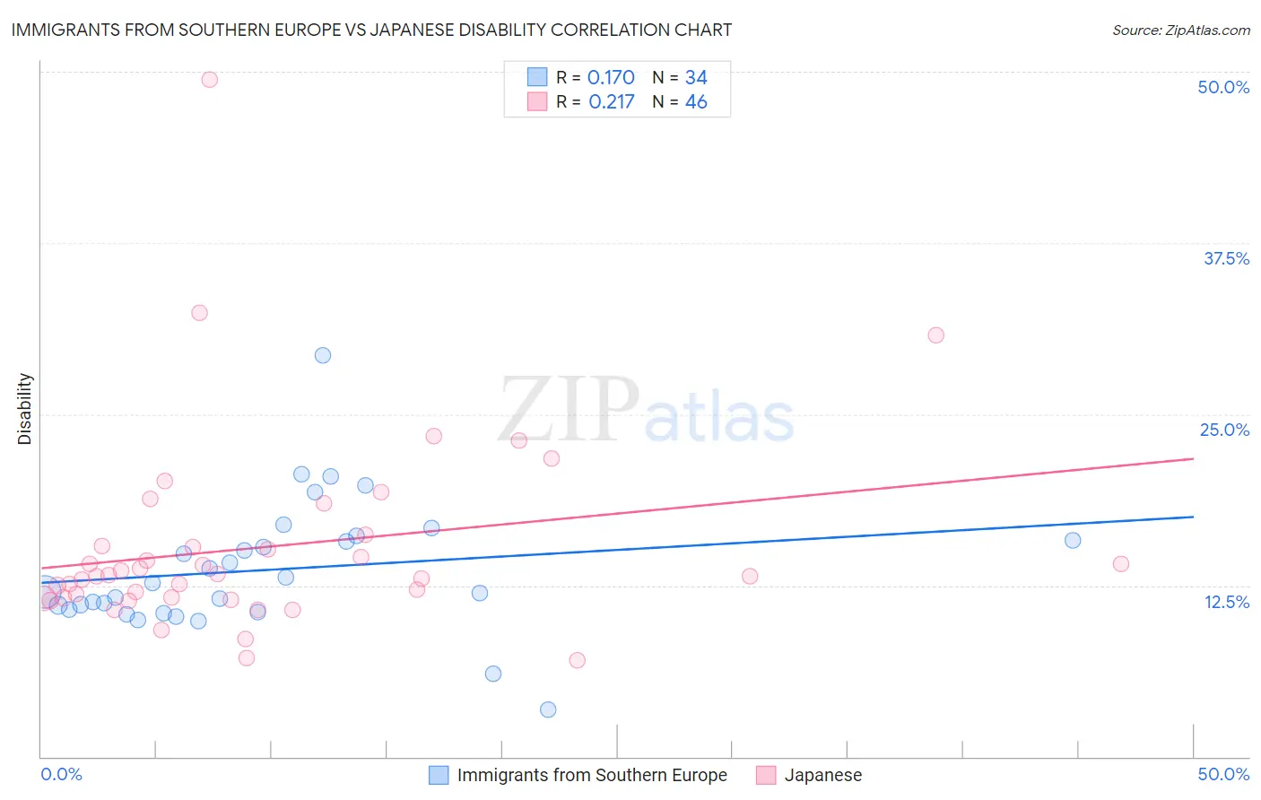 Immigrants from Southern Europe vs Japanese Disability