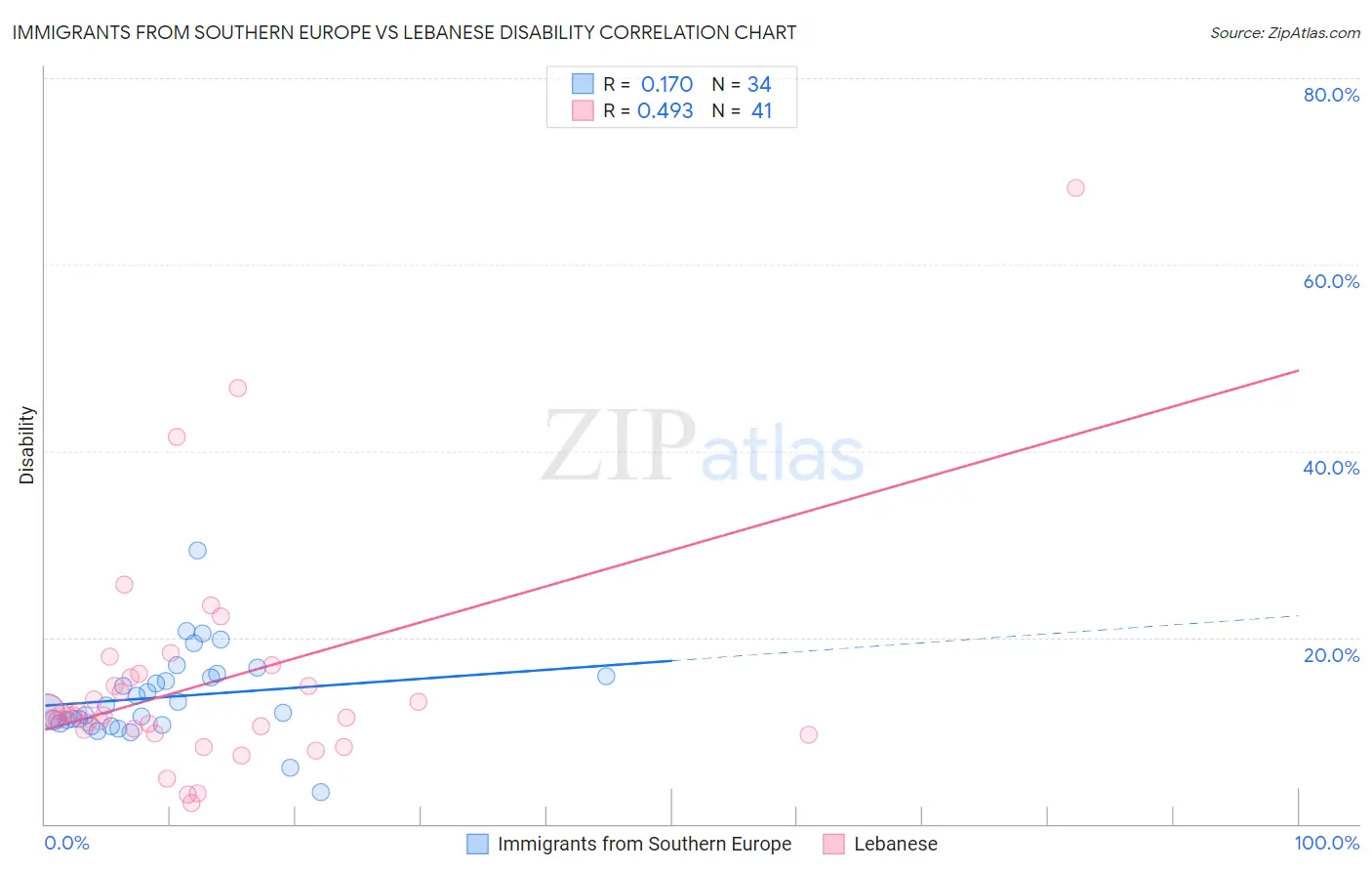 Immigrants from Southern Europe vs Lebanese Disability