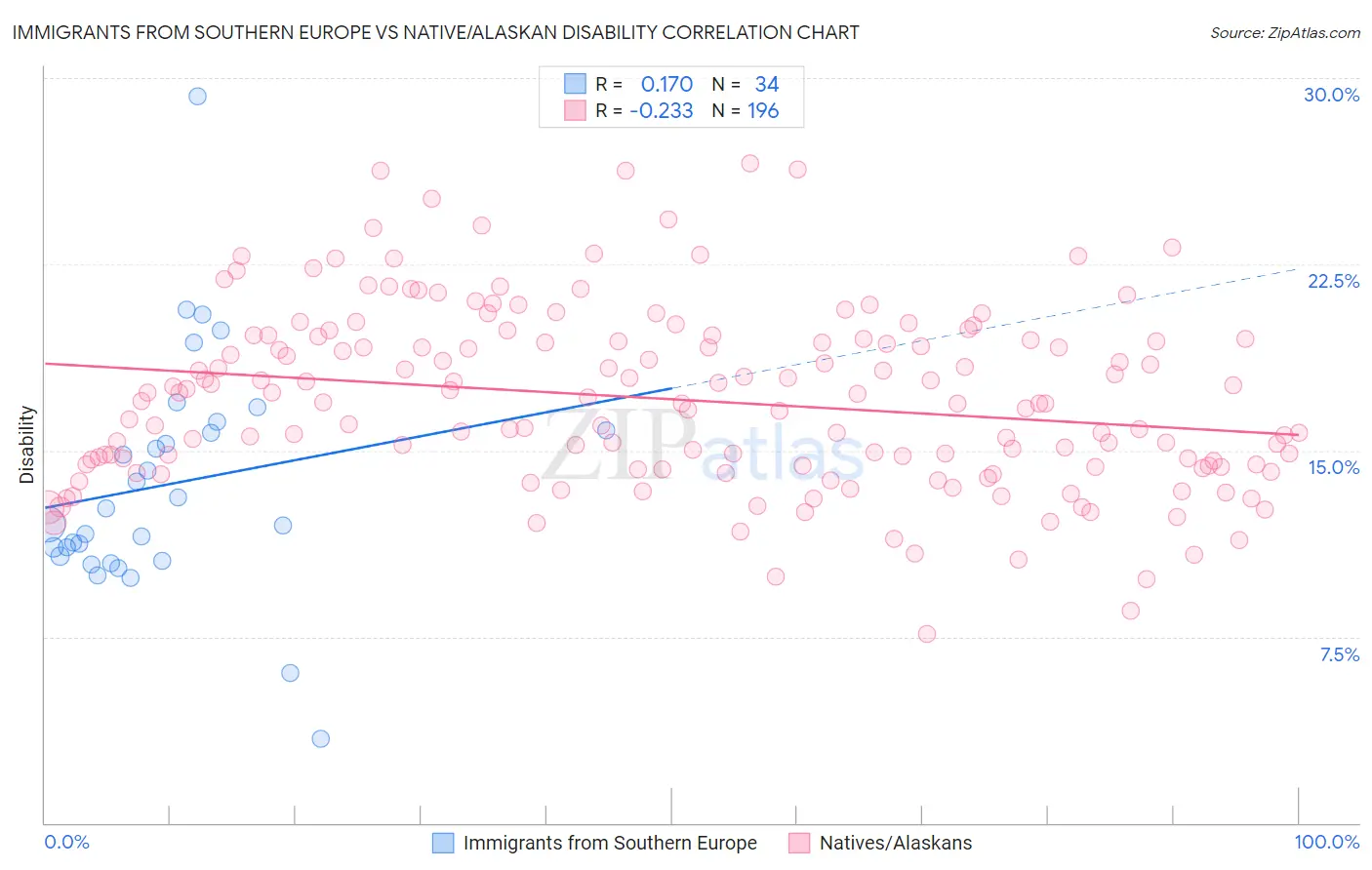 Immigrants from Southern Europe vs Native/Alaskan Disability