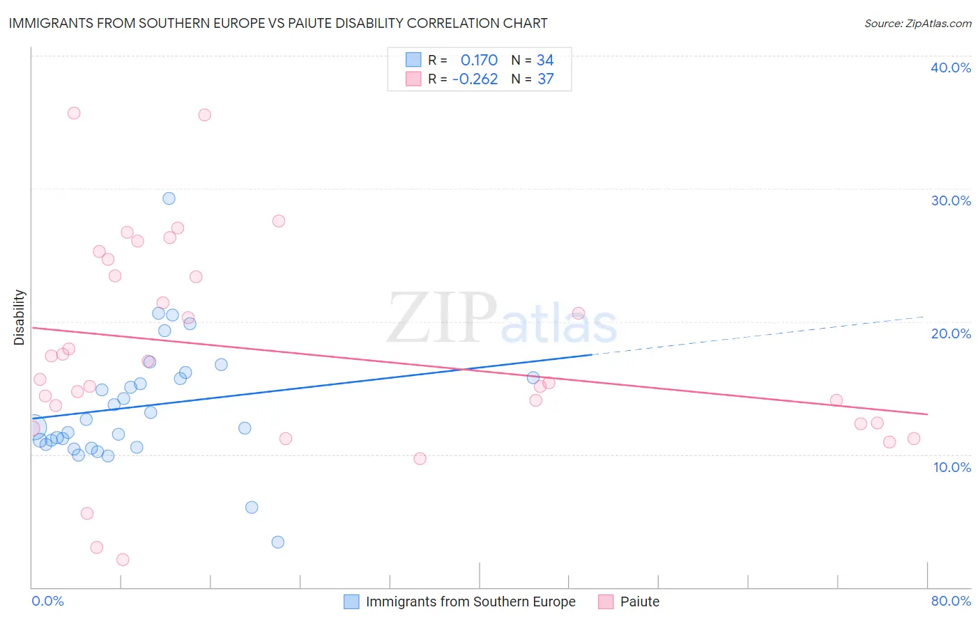 Immigrants from Southern Europe vs Paiute Disability