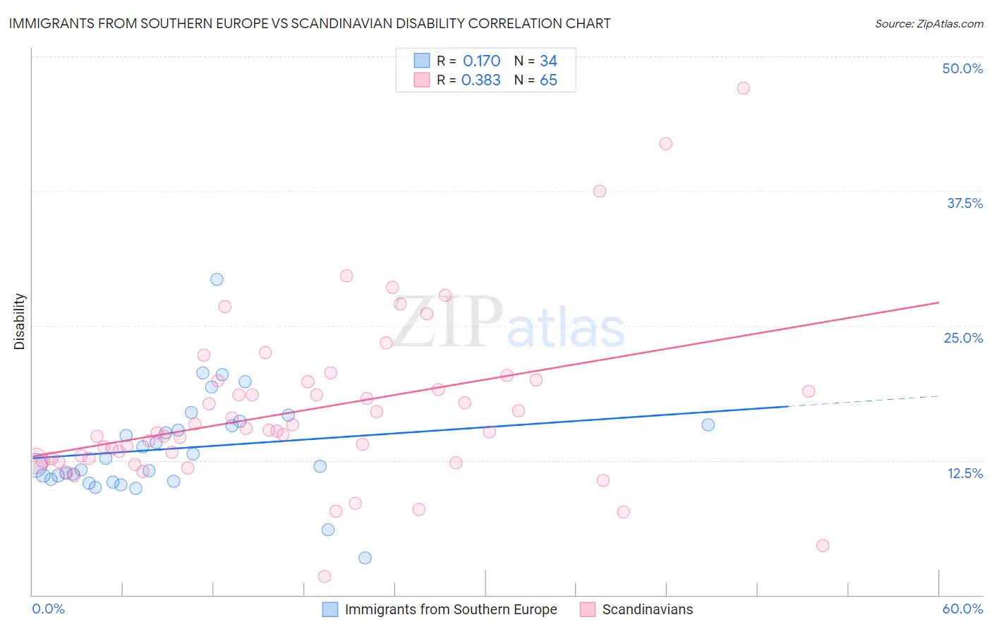 Immigrants from Southern Europe vs Scandinavian Disability