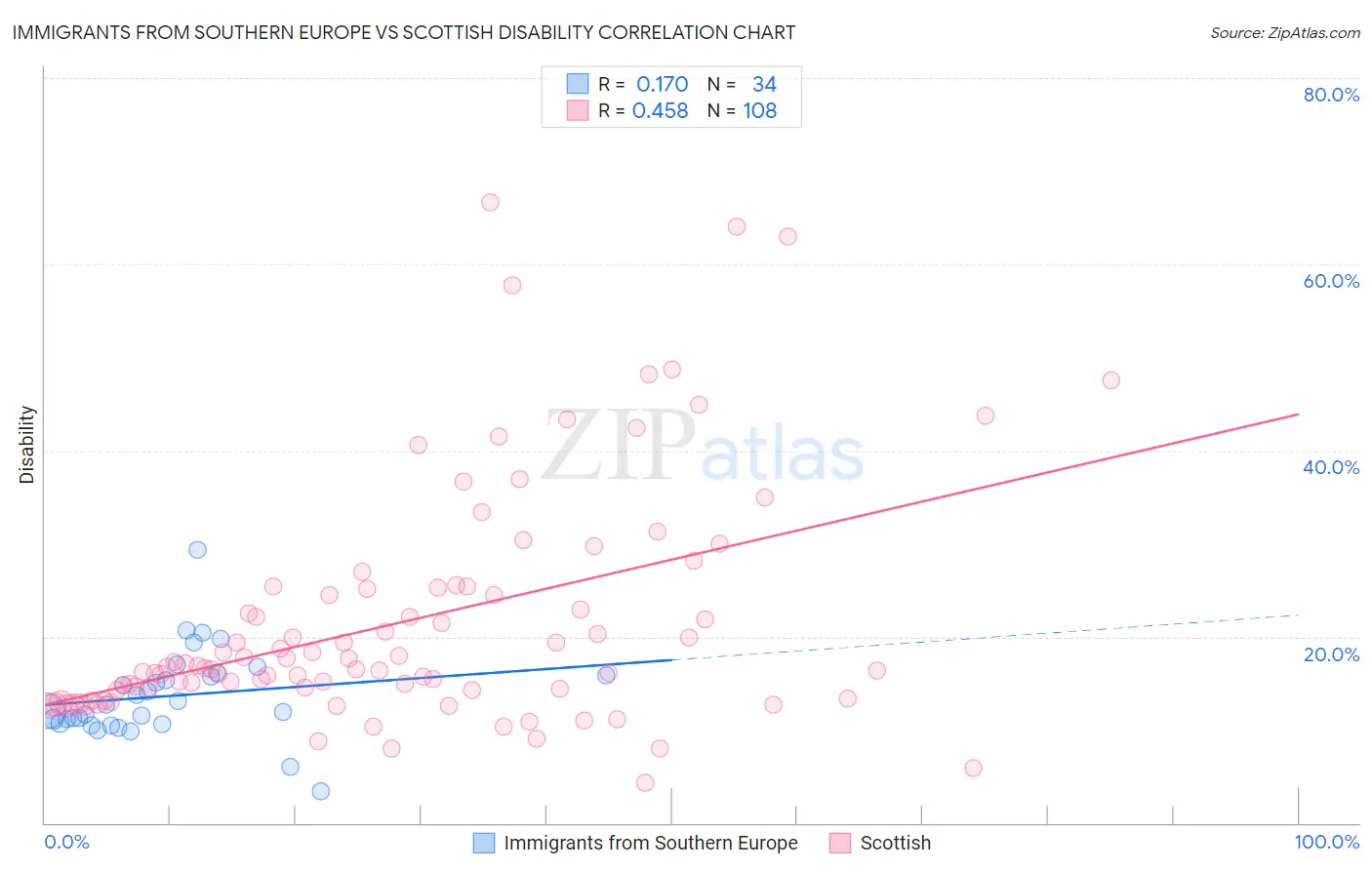 Immigrants from Southern Europe vs Scottish Disability