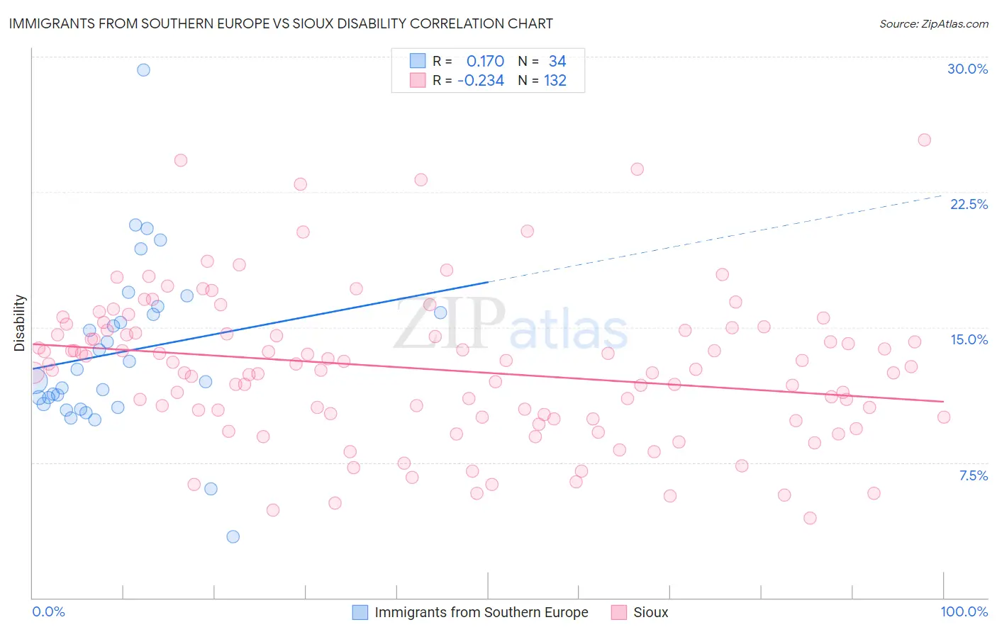 Immigrants from Southern Europe vs Sioux Disability