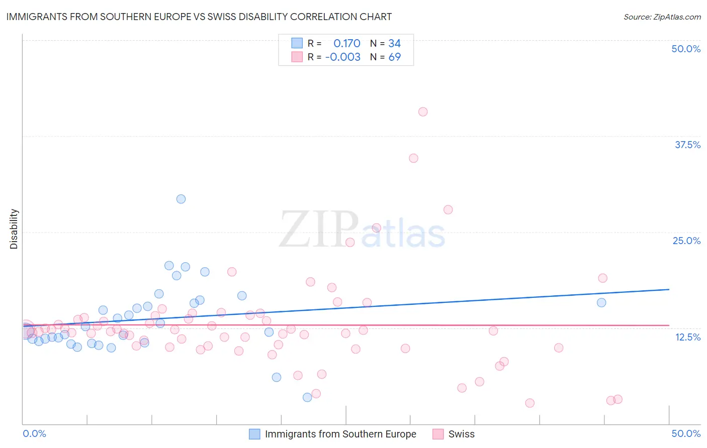 Immigrants from Southern Europe vs Swiss Disability