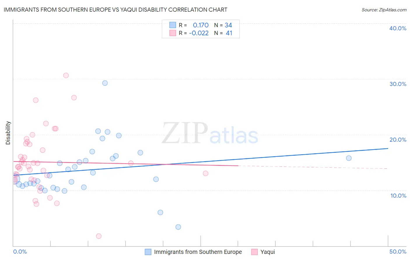 Immigrants from Southern Europe vs Yaqui Disability