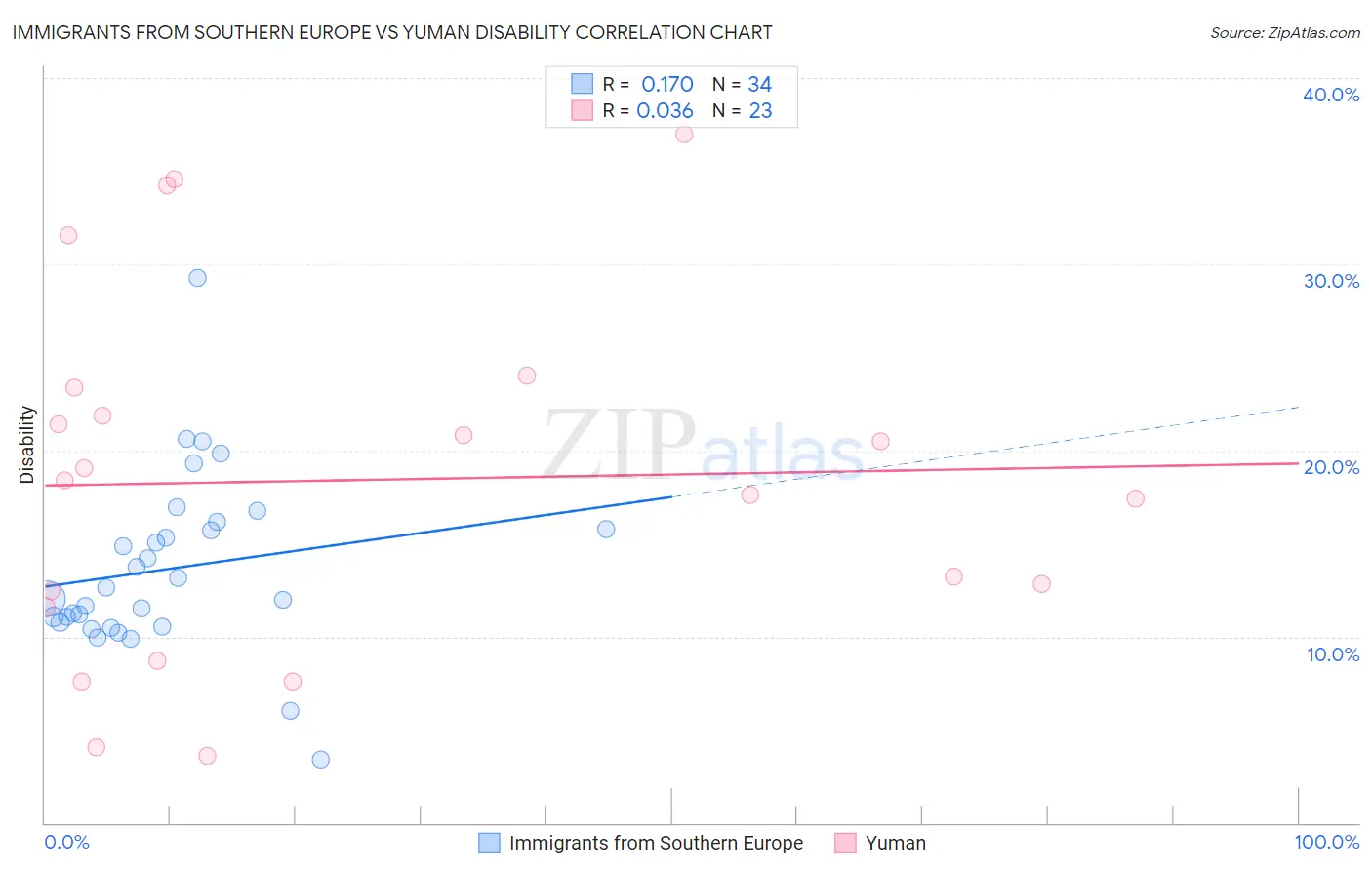 Immigrants from Southern Europe vs Yuman Disability