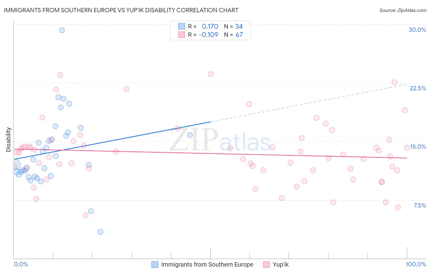 Immigrants from Southern Europe vs Yup'ik Disability