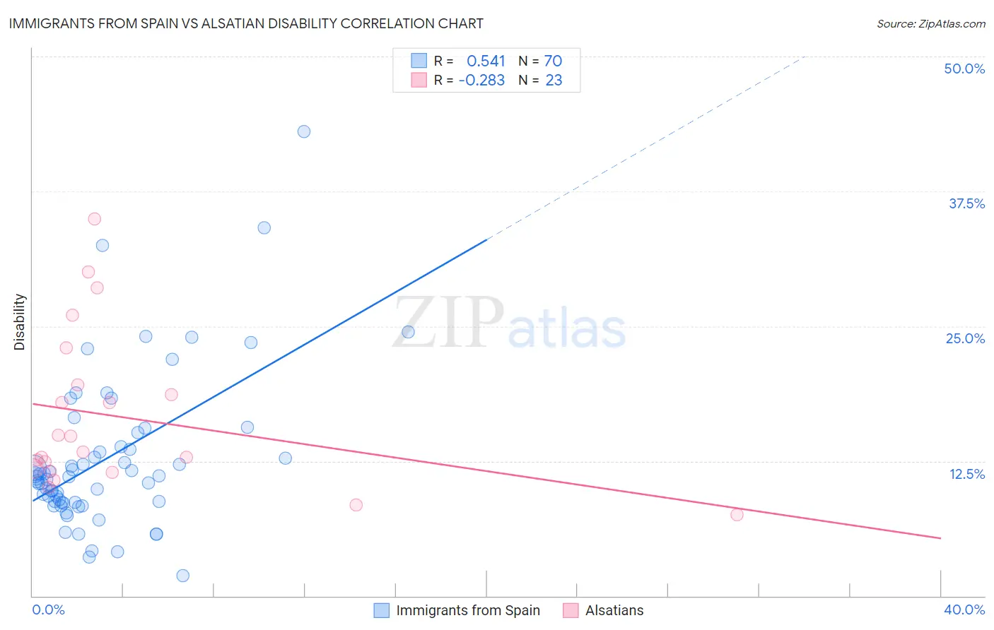 Immigrants from Spain vs Alsatian Disability