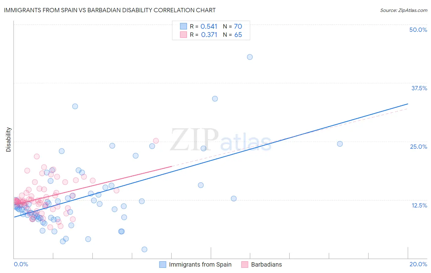 Immigrants from Spain vs Barbadian Disability