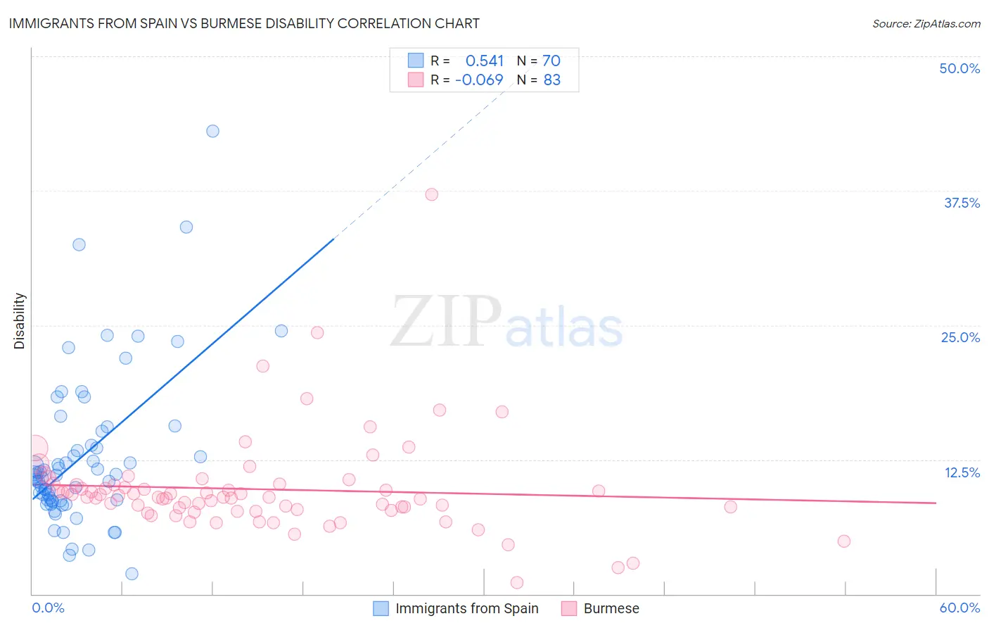 Immigrants from Spain vs Burmese Disability