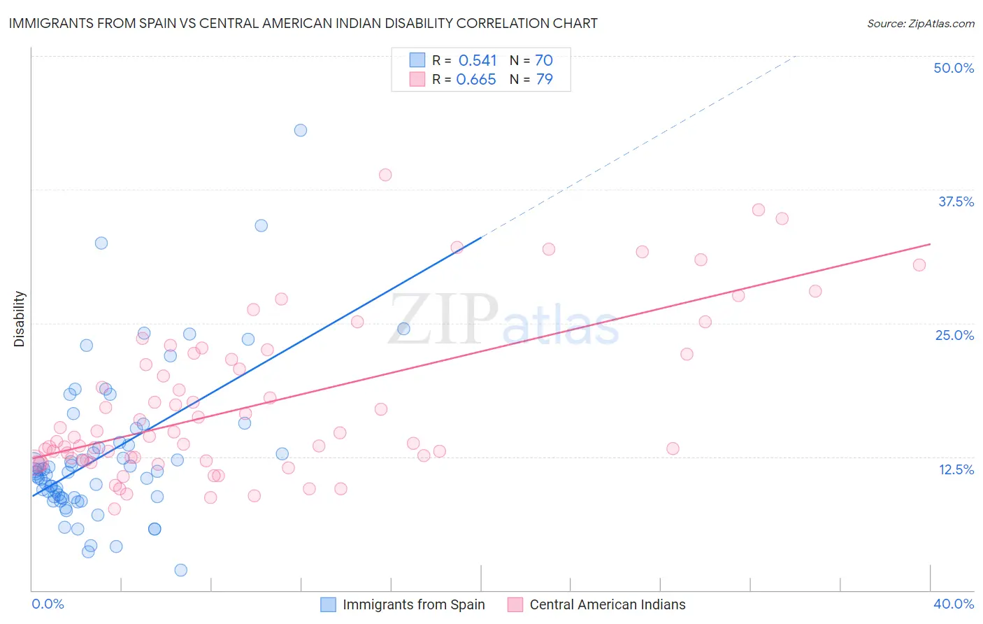 Immigrants from Spain vs Central American Indian Disability