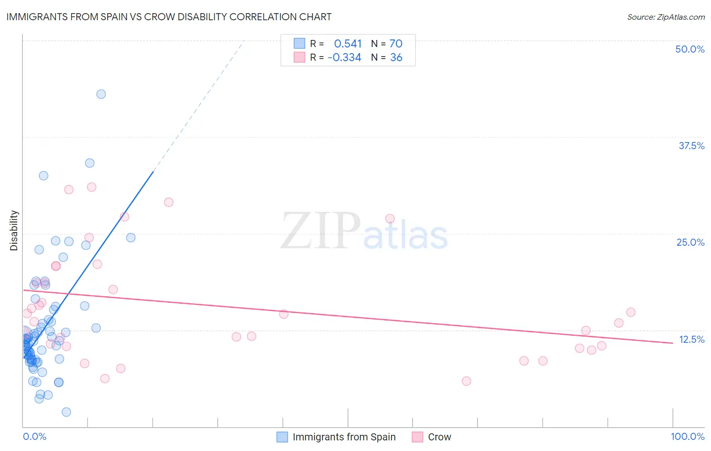 Immigrants from Spain vs Crow Disability