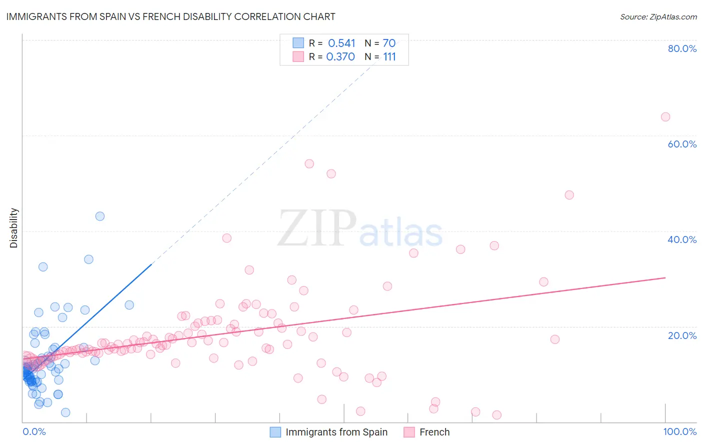 Immigrants from Spain vs French Disability