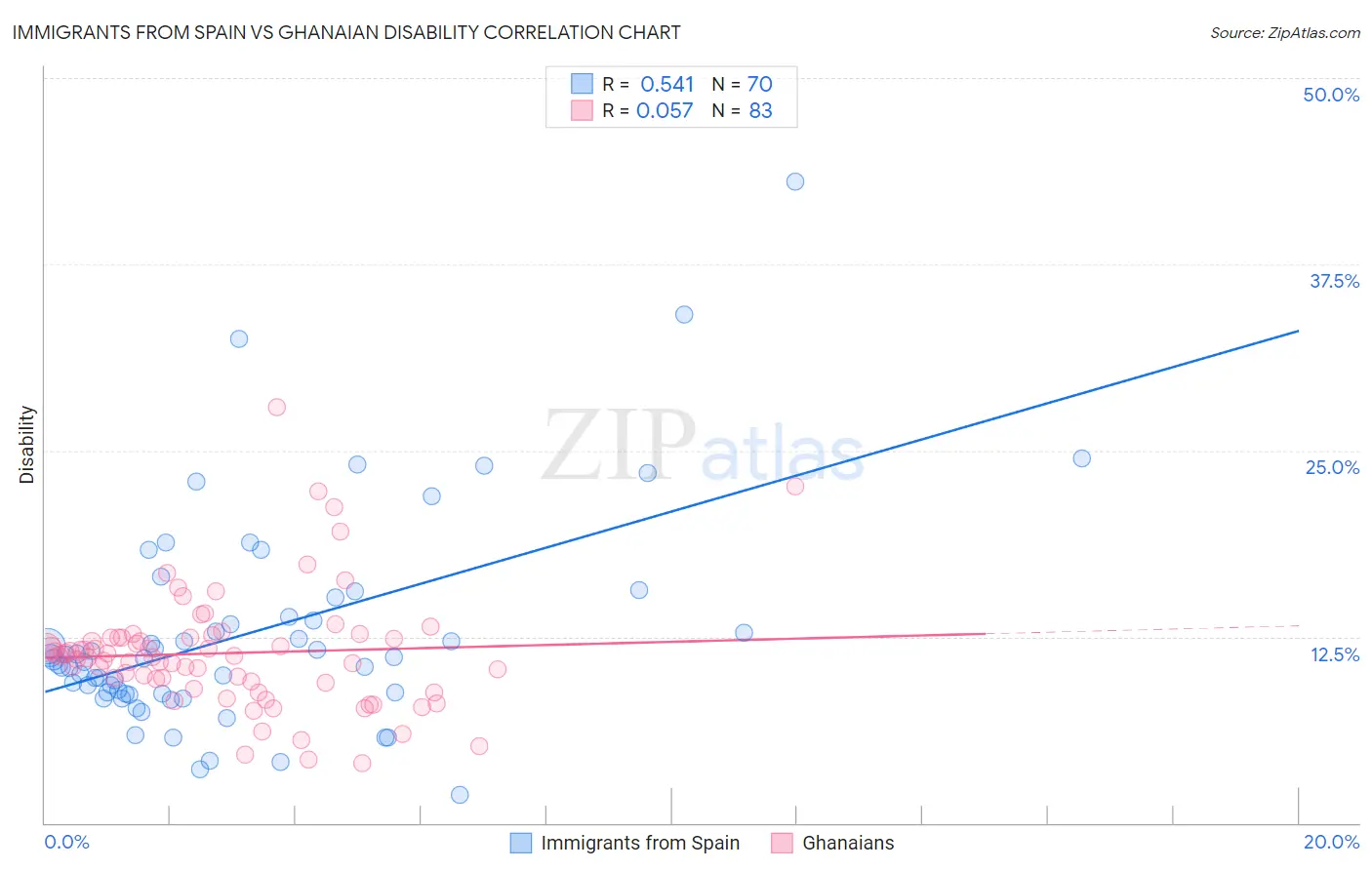 Immigrants from Spain vs Ghanaian Disability