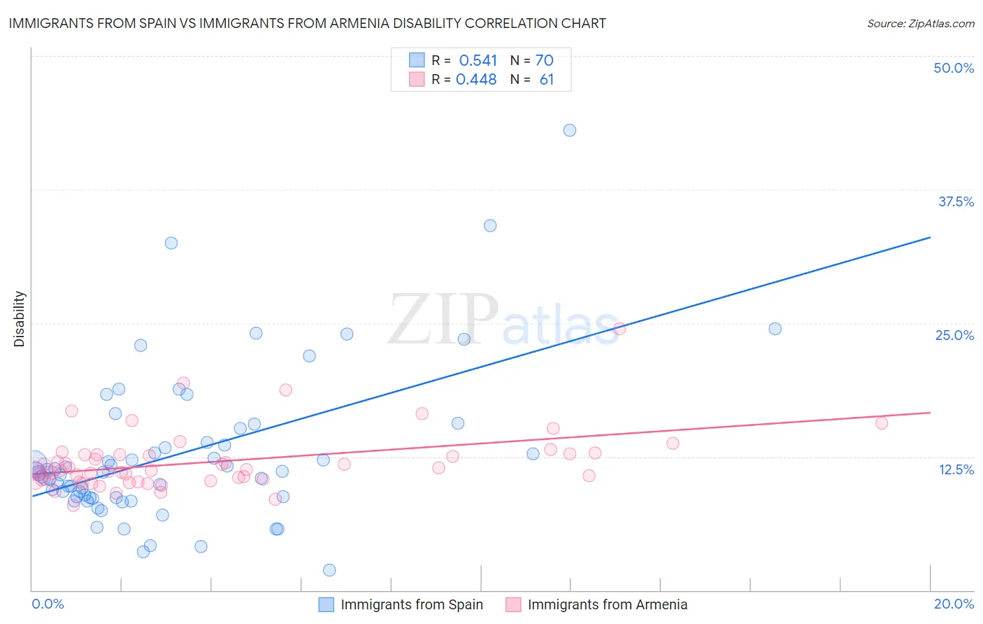 Immigrants from Spain vs Immigrants from Armenia Disability