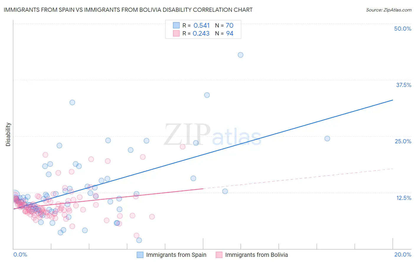 Immigrants from Spain vs Immigrants from Bolivia Disability