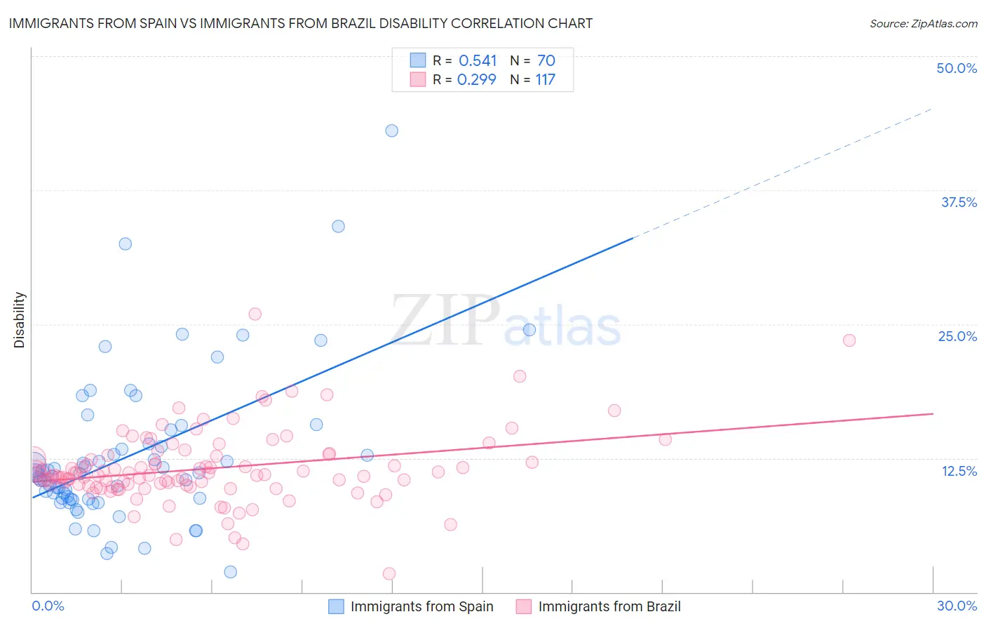 Immigrants from Spain vs Immigrants from Brazil Disability