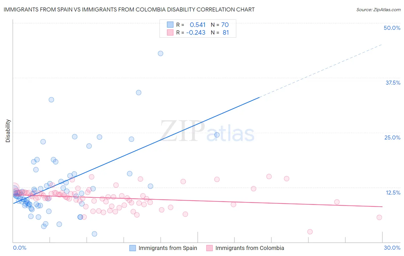 Immigrants from Spain vs Immigrants from Colombia Disability